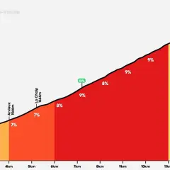 Profil du col d'Izoard : une montée exigeante avec des pentes atteignant 12%, culminant à 2361m.