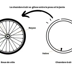 Illustration montrant une roue de vélo et une chambre à air. Aide pour changer chambre à air vélo.