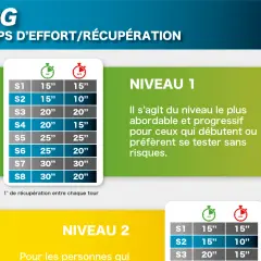 Tableau PPG : temps d'effort/récupération pour le sport. Niveau 1 pour débutants, avec des intervalles variés.