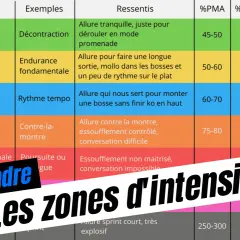Tableau expliquant les zones d'intensité pour l'entrainement vélo, avec des exemples et ressentis pour chaque niveau.