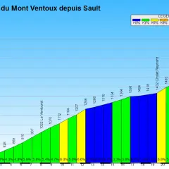 Profil de l'ascension du Mont Ventoux par Sault, montrant l'altitude et la pente par sections.