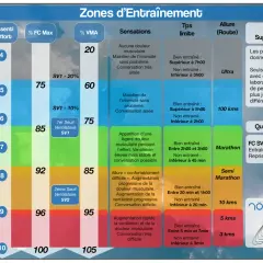 Tableau des zones d'entraînement sportif, incluant les zones FC, VMA, sensations, temps limite et allure.