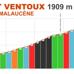 Profil altimétrique du Mont Ventoux depuis Malaucène, montrant les pentes et distances.