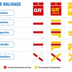 Tableau expliquant le code couleur balisage randonnée : GR, GR Pays, PR. Indique la bonne ou mauvaise direction, tourner à gauche/droite.