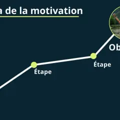 Schéma de la motivation : du départ à l'objectif, en passant par des étapes. Une image inspirante pour la sport motivation.