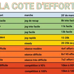 Tableau de la côte d'effort pour la course à pied, classant l'intensité de 0 (aucun effort) à 10 (maximal).