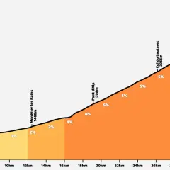 Profil du col du Galibier depuis Briançon, montrant une ascension progressive avec des pentes variables, atteignant 2642m.