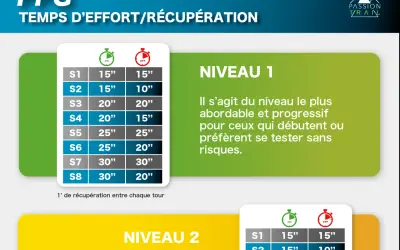 Tableau PPG : temps d'effort/récupération pour le sport. Niveau 1 pour débutants, avec des intervalles variés.