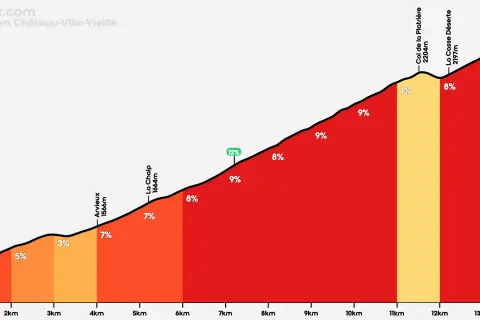 Profil du col d'Izoard : une montée exigeante avec des pentes atteignant 12%, culminant à 2361m.