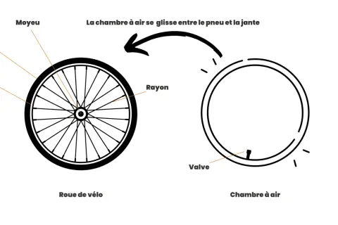 Illustration montrant une roue de vélo et une chambre à air. Aide pour changer chambre à air vélo.