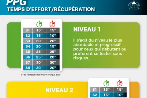 Tableau PPG : temps d'effort/récupération pour le sport. Niveau 1 pour débutants, avec des intervalles variés.