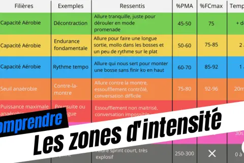 Tableau expliquant les zones d'intensité pour l'entrainement vélo, avec des exemples et ressentis pour chaque niveau.