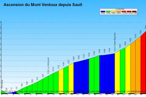 Profil de l'ascension du Mont Ventoux par Sault, montrant l'altitude et la pente par sections.