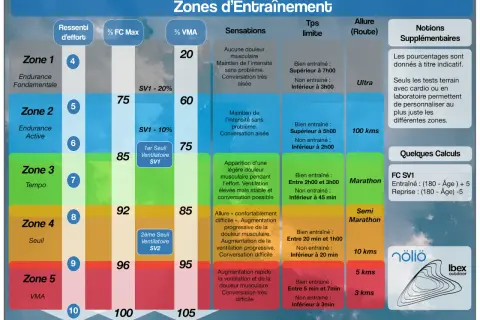 Tableau des zones d'entraînement sportif, incluant les zones FC, VMA, sensations, temps limite et allure.