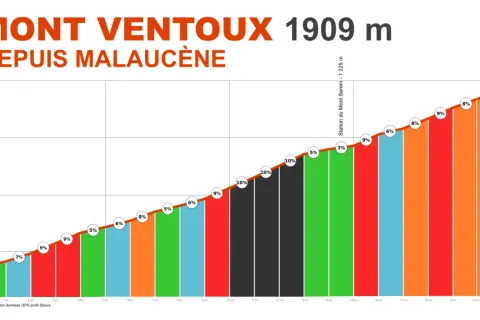 Profil altimétrique du Mont Ventoux depuis Malaucène, montrant les pentes et distances.