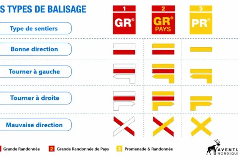 Tableau expliquant le code couleur balisage randonnée : GR, GR Pays, PR. Indique la bonne ou mauvaise direction, tourner à gauche/droite.