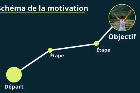 Schéma de la motivation : du départ à l'objectif, en passant par des étapes. Une image inspirante pour la sport motivation.
