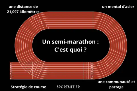Une piste d'athlétisme illustre la distance d'un semi-marathon : 21,097 km. Un défi mental et physique.