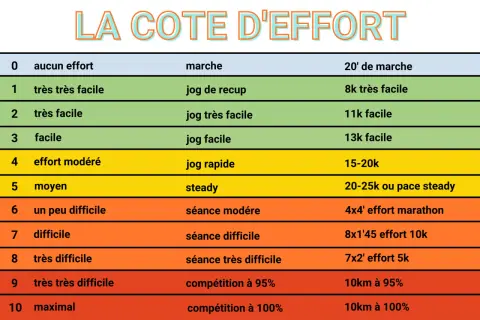Tableau de la côte d'effort pour la course à pied, classant l'intensité de 0 (aucun effort) à 10 (maximal).