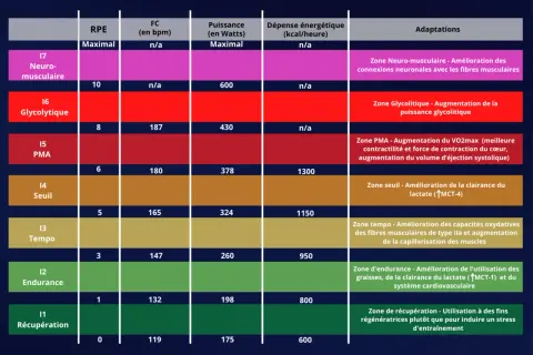 Tableau comparant différentes zones d'entraînement (Neuro-musculaire, Glycolytique, PMA, Seuil, Tempo, Endurance, Récupération) avec leurs adaptations physiologiques, incluant la zone cardiaque.