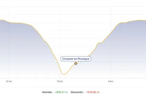 Profil d'une randonnée avec un dénivelé positif de +806m. La descente est plus importante, -1015m.