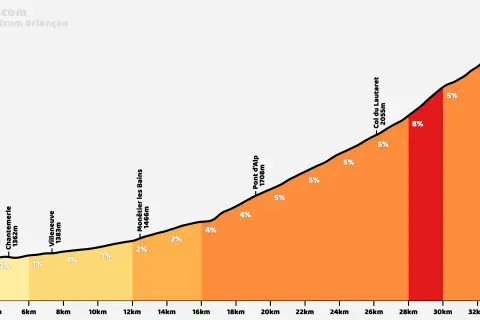 Profil du col du Galibier depuis Briançon, montrant une ascension progressive avec des pentes variables, atteignant 2642m.