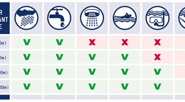 Guide de résistance à l'eau : peut on se baigner avec une montre 5 atm ? Oui, pour la douche et la natation, mais pas pour la plongée.
