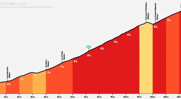 Profil du col d'Izoard : une montée exigeante avec des pentes atteignant 12%, culminant à 2361m.