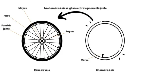 Illustration montrant une roue de vélo et une chambre à air. Aide pour changer chambre à air vélo.
