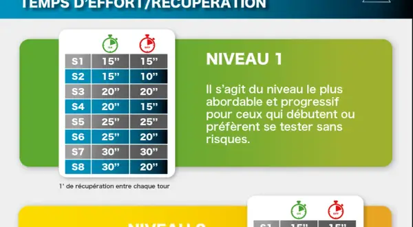 Tableau PPG : temps d'effort/récupération pour le sport. Niveau 1 pour débutants, avec des intervalles variés.