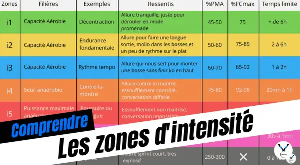 Tableau expliquant les zones d'intensité pour l'entrainement vélo, avec des exemples et ressentis pour chaque niveau.