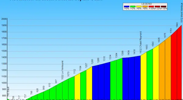 Profil de l'ascension du Mont Ventoux par Sault, montrant l'altitude et la pente par sections.