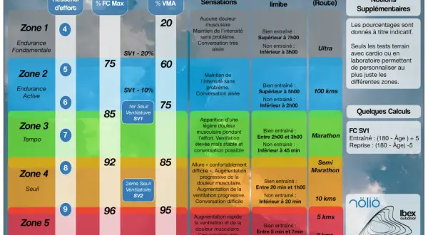 Tableau des zones d'entraînement sportif, incluant les zones FC, VMA, sensations, temps limite et allure.