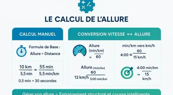 Calcul de l'allure pour la course : manuel et conversion vitesse. Aide à gérer sa zone 2 fréquence cardiaque pour un entraînement intelligent.