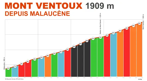 Profil altimétrique du Mont Ventoux depuis Malaucène, montrant les pentes et distances.
