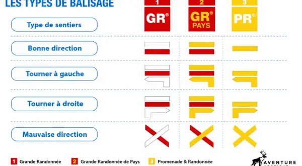Tableau expliquant le code couleur balisage randonnée : GR, GR Pays, PR. Indique la bonne ou mauvaise direction, tourner à gauche/droite.