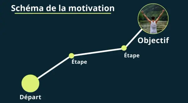 Schéma de la motivation : du départ à l'objectif, en passant par des étapes. Une image inspirante pour la sport motivation.