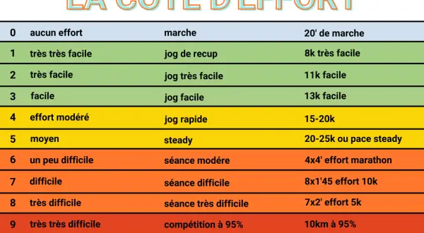 Tableau de la côte d'effort pour la course à pied, classant l'intensité de 0 (aucun effort) à 10 (maximal).