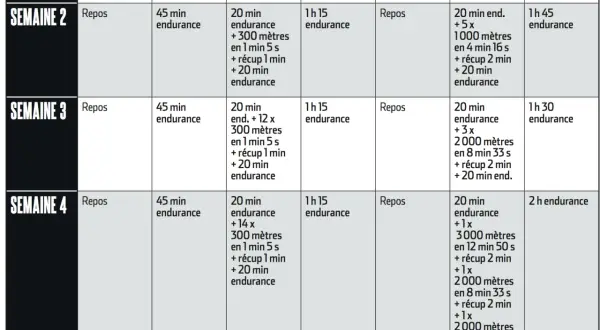 Tableau d'entraînement sur 4 semaines pour préparer un marathon, avec des séances d'endurance et de fractionné variées.