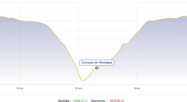 Profil d'une randonnée avec un dénivelé positif de +806m. La descente est plus importante, -1015m.