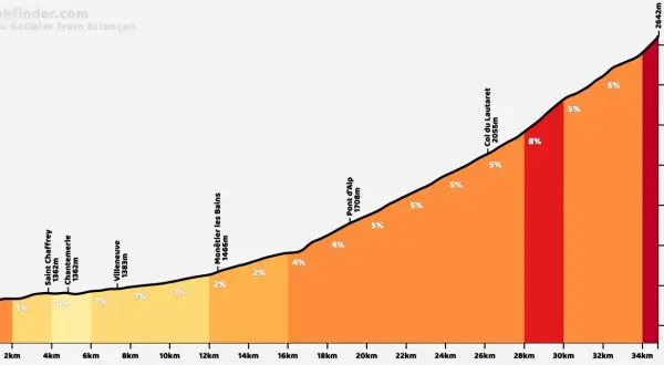 Profil du col du Galibier depuis Briançon, montrant une ascension progressive avec des pentes variables, atteignant 2642m.