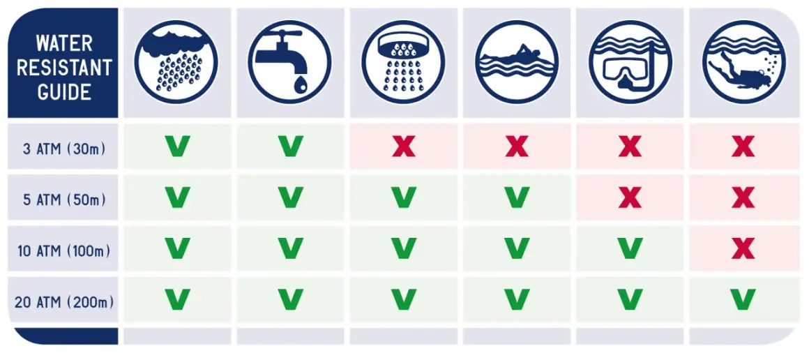 Guide de résistance à l'eau : peut on se baigner avec une montre 5 atm ? Oui, pour la douche et la natation, mais pas pour la plongée.