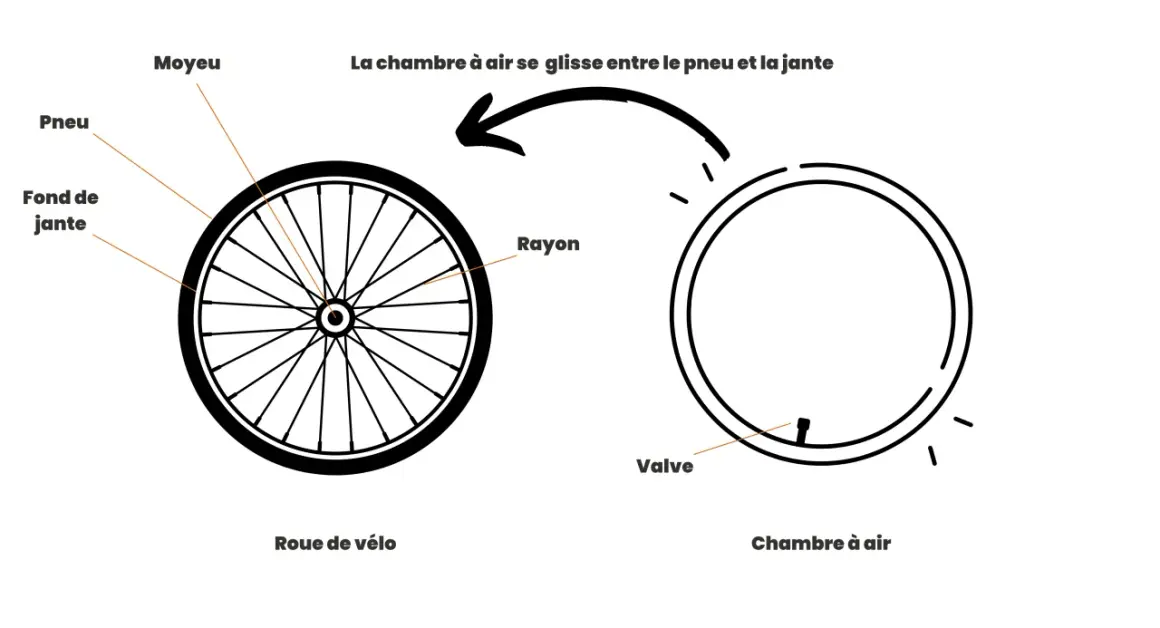 Illustration montrant une roue de vélo et une chambre à air. Aide pour changer chambre à air vélo.