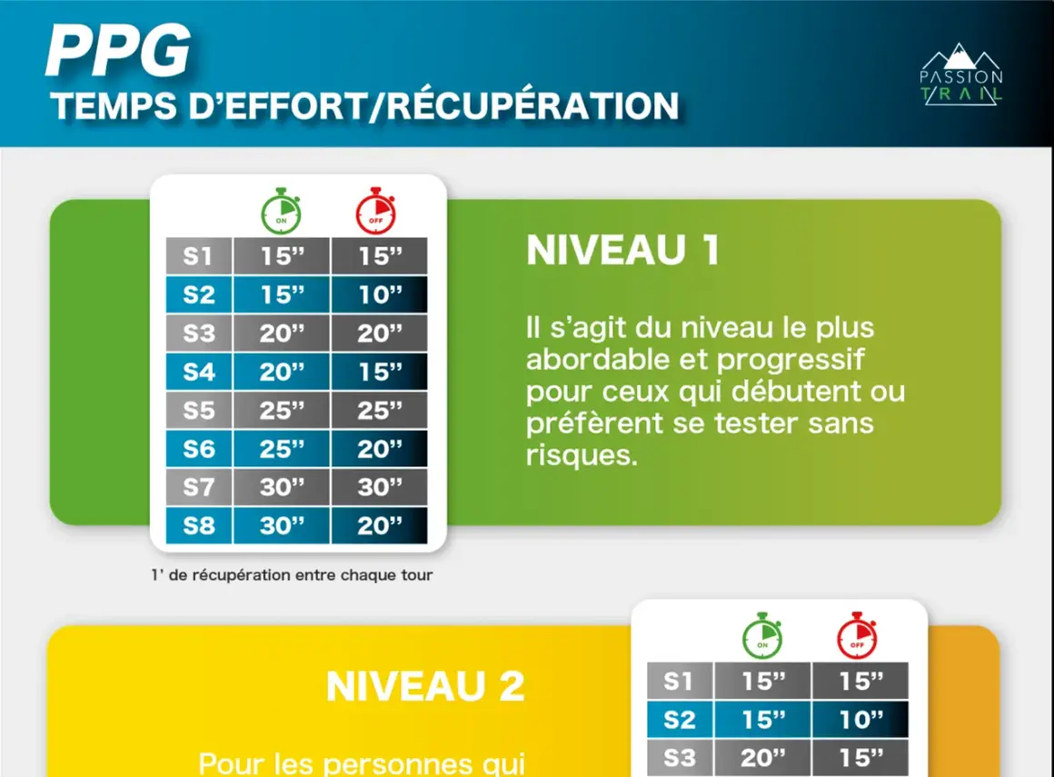 Tableau PPG : temps d'effort/récupération pour le sport. Niveau 1 pour débutants, avec des intervalles variés.