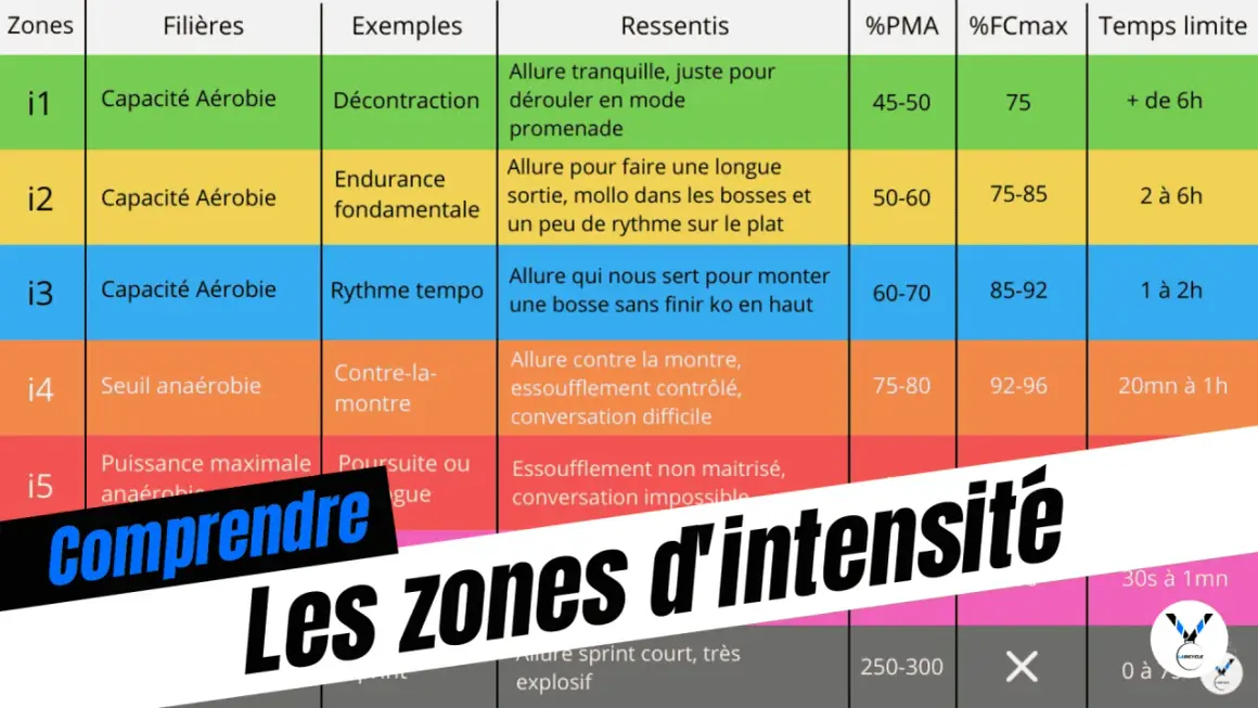 Tableau expliquant les zones d'intensité pour l'entrainement vélo, avec des exemples et ressentis pour chaque niveau.