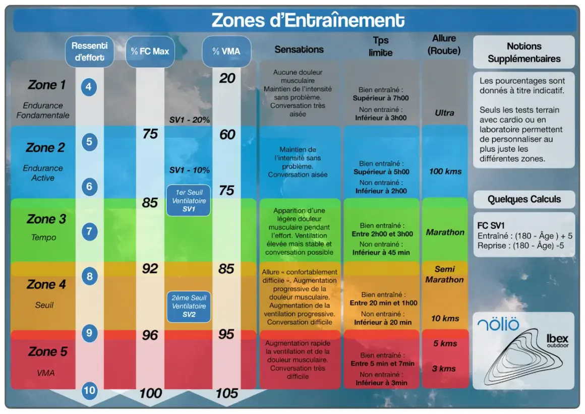 Tableau des zones d'entraînement sportif, incluant les zones FC, VMA, sensations, temps limite et allure.