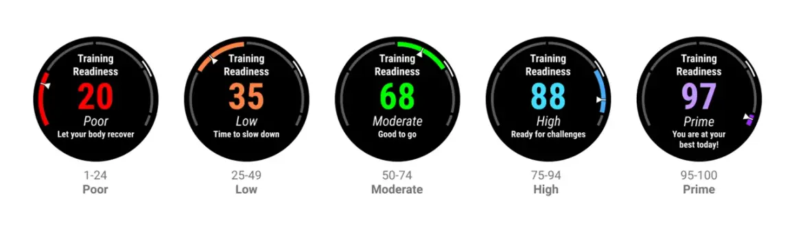 Cinq cadrans Garmin affichant le training effect : de 20 (Poor) à 97 (Prime), indiquant la récupération et la préparation.
