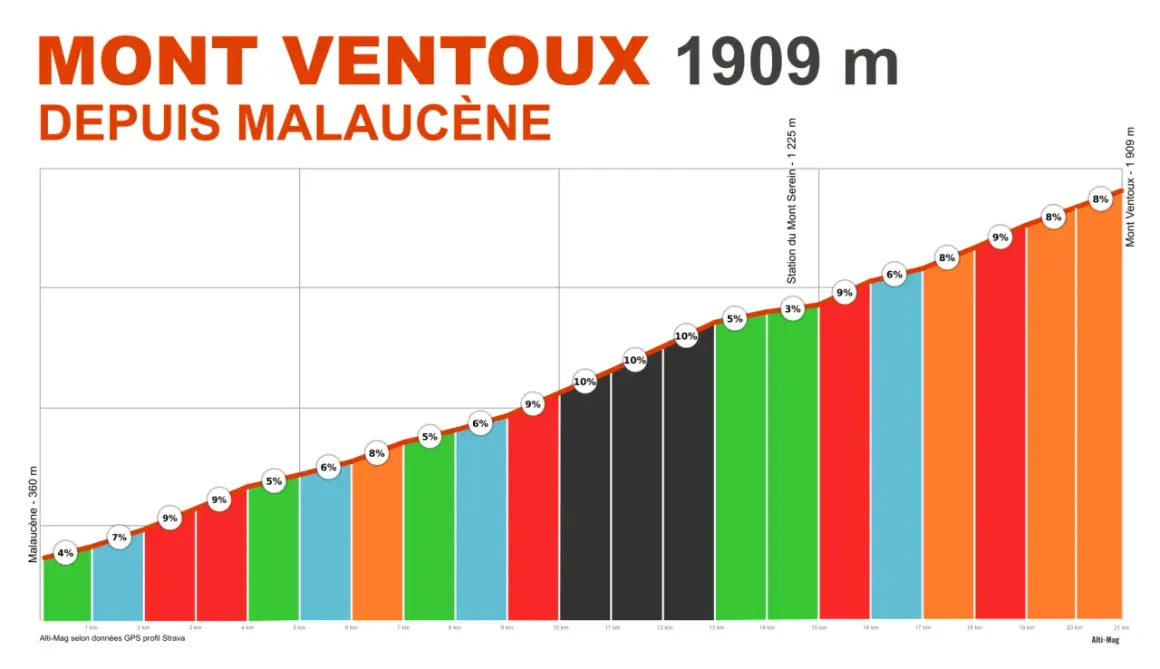Profil altimétrique du Mont Ventoux depuis Malaucène, montrant les pentes et distances.