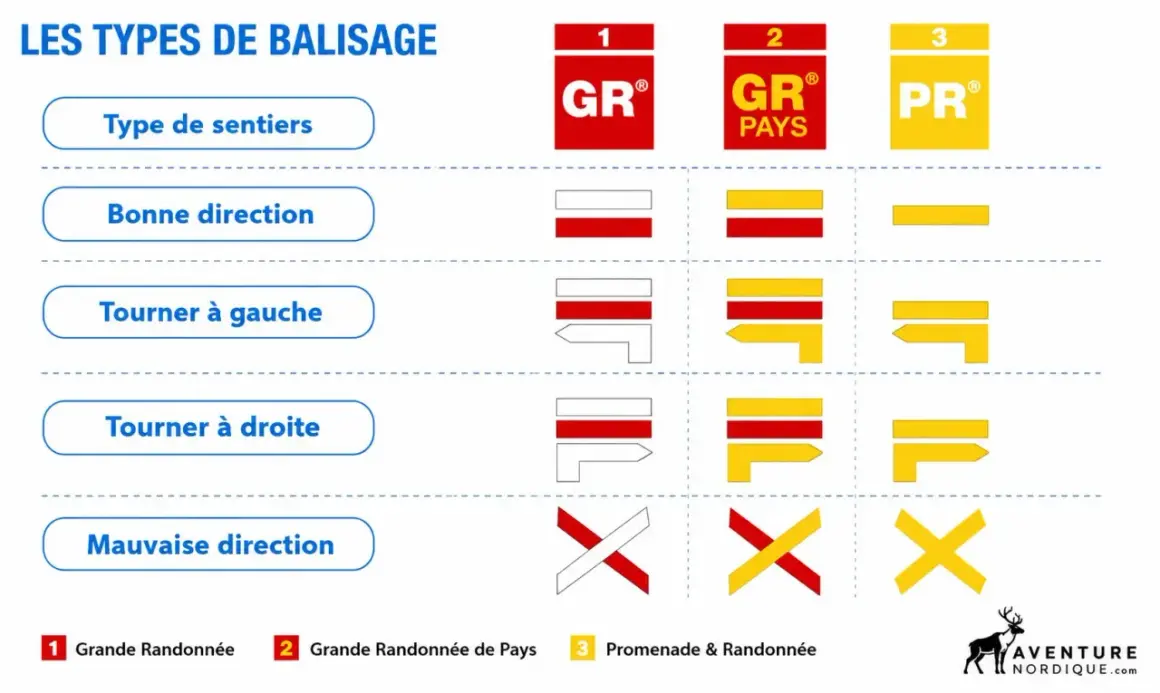 Tableau expliquant le code couleur balisage randonnée : GR, GR Pays, PR. Indique la bonne ou mauvaise direction, tourner à gauche/droite.