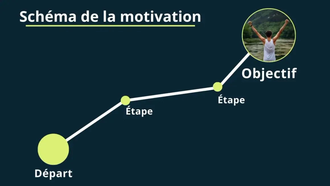 Schéma de la motivation : du départ à l'objectif, en passant par des étapes. Une image inspirante pour la sport motivation.